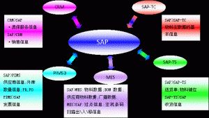 什么是MES系統？MES系統與SAP與ERP的區別