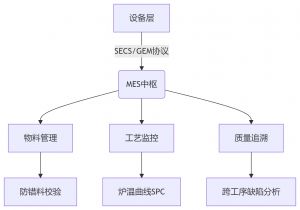 MES制造執行系統，SMT電子工廠數字化轉型